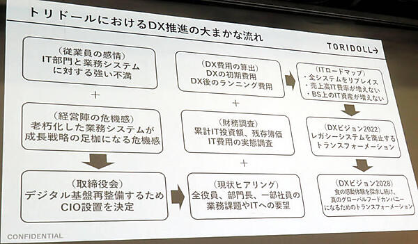 DXの大まかな線表を紹介。2019年から本格的な作業が始まったという