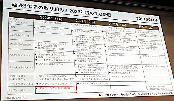 レガシーなデータセンターを廃止し、AWSへの移行が2020年に完了