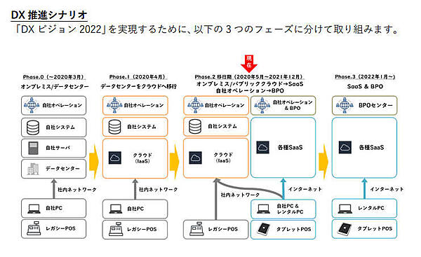 システムをオンプレからSaaSに移行し、極力自社で保有しない方針がわかる