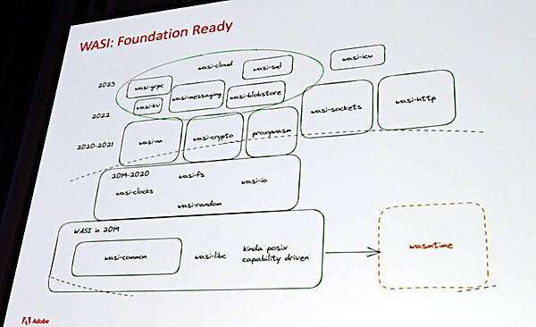 WebAssemblyからシステムにアクセスするWASIの進化を説明