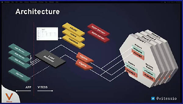 Vitessのアーキテクチャー図