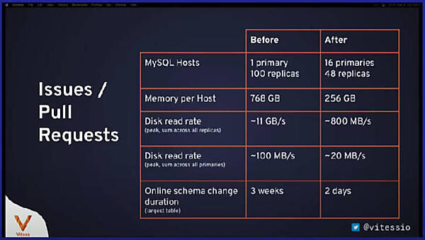 Vitess移行前と移行後の違い