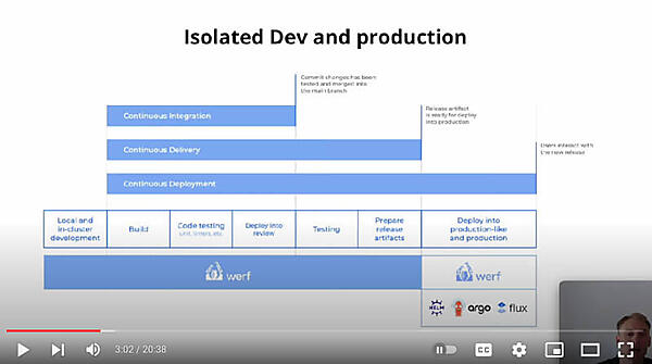 CIとCD（デリバリーとデプロイメント）の段階とwerfの担当するエリア