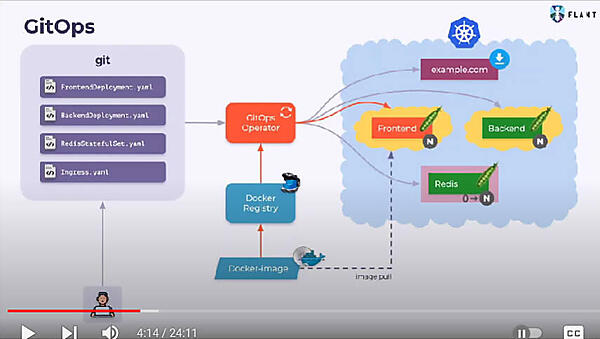 GitOpsの基本を解説。ソースコードからインフラ構成まですべてGitの中で管理