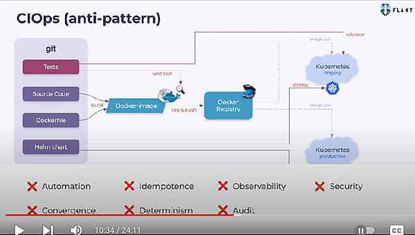 アンチパターンとしてCIOpsを紹介