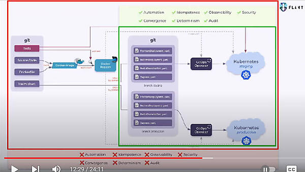 このチャートでは前半の部分に問題があり後半は問題がないと説明