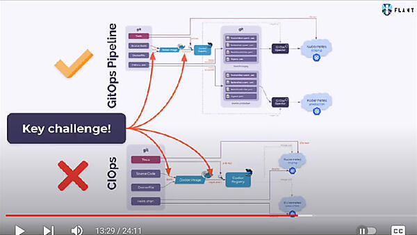 GitOps PipelineとCIOpsの双方に同じ問題点が含まれていることを指摘