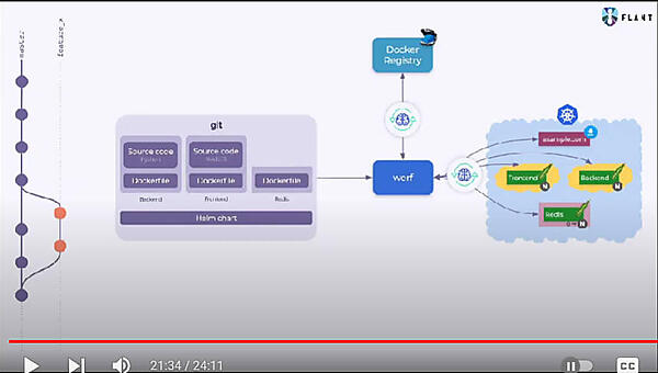 GitOpsの中核にwerfを使うことで問題点が解決される？
