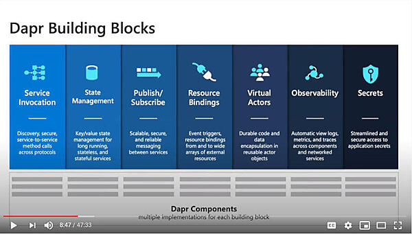 Daprの機能ブロック図2020年版