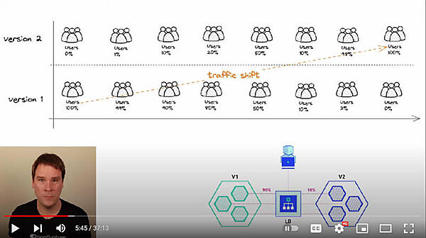 カナリアデプロイメントでバージョンを徐々に入れ替える方法