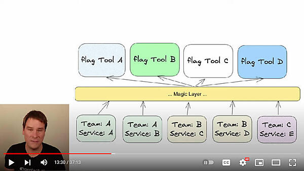 フィーチャーフラグとアプリケーションの間に別の「魔法」のレイヤーが必要