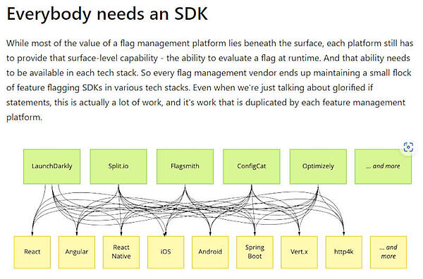 どのフィーチャーフラグツールもSDKを提供し、組み合わせ爆発が発生する