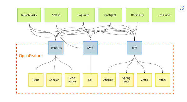 OpenFeatureを中間に入れることで抽象化が可能