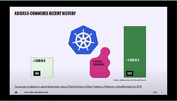アディダスのEコマースの売上が2006年から2022年で4倍以上になっている