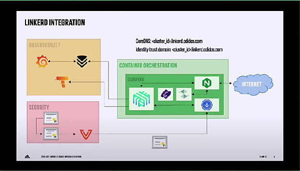 コンテナクラスターの中核にLinkerdのサービスメッシュ