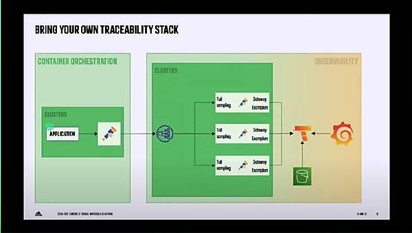 トレーシングはOpenTelemetry