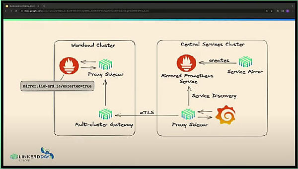 サービスミラーリングで新しく生成されたPrometheusを発見し、モニタリングに組み込むことが可能に