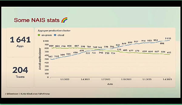 NAISの成長の遷移。2022年にはGCP上のアプリがオンプレミスを逆転