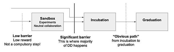 図1：CNCFプロジェクトの分類。<a href="https://github.com/cncf/toc/blob/main/process/project-stages.png" class="link">https://github.com/cncf/toc/blob/main/process/project-stages.png</a>より引用。図中IncubatingプロジェクトはIncubationと記載され、GraduatedプロジェクトはGraduationと記載されている