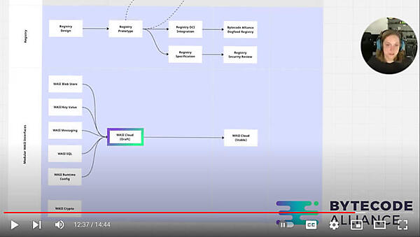 Modular WASI Interfacesによってデータベースやメッセージングなどを可能に