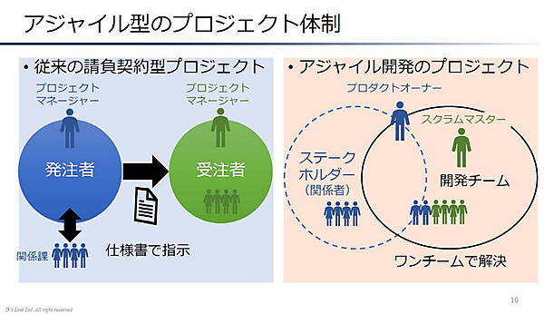 アジャイル型プロジェクトでは発注～受注という関係ではなく一体となった体制が必要