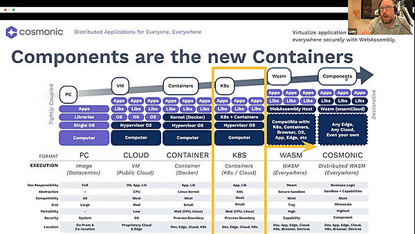 モノリシックからコンテナを経てWASMによるコンポーネント化に至るまでを解説