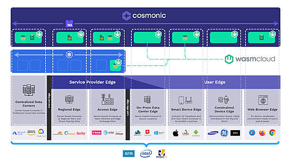 データセンターからIoTエッジまでをカバーするwasmCLoudの概念図