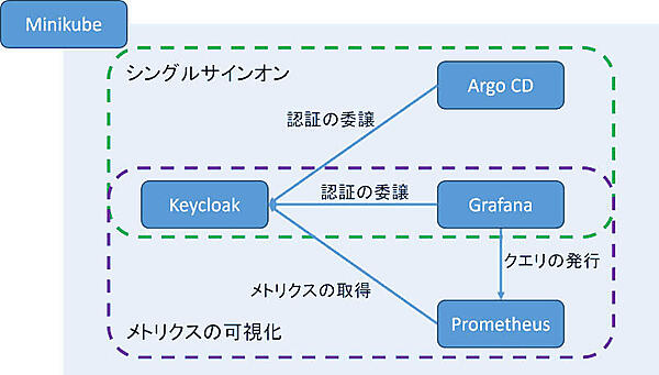 図1：本記事のシステム構成