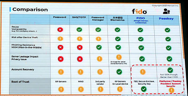 各種認証方式の比較を解説
