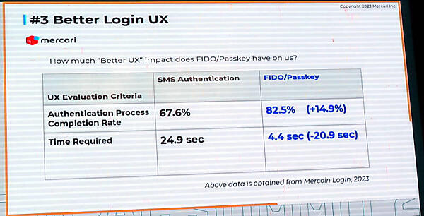 SMS認証に比べてログイン放棄率が下がり、ログイン処理時間が大幅に短縮