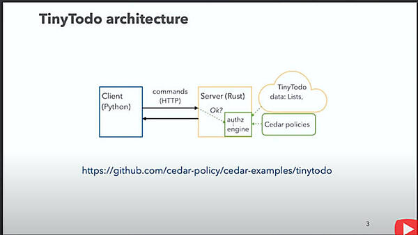 PythonのクライアントからRustで書かれたサーバーにアクセスする際にCedarがアクセス可否を判定