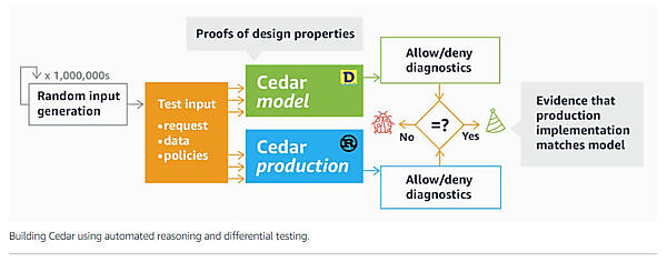 Automated ReasoningとDifferential random testingを図式化