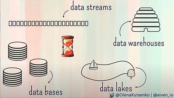 データ処理にさまざまな形態があることを説明