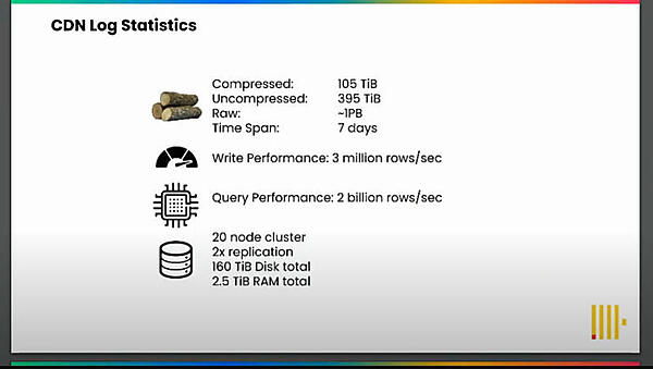 Disney+のログ収集分析システムの概要。1週間で約400TB、圧縮して約100TBという規模