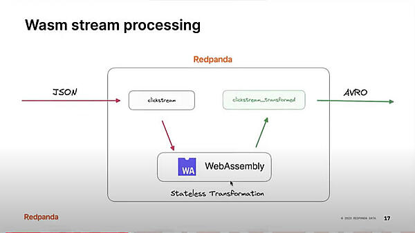 Redpandaの中でWasmのプログラムが実行される