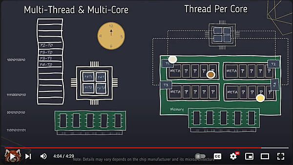 マルチコアとthread-per-coreの比較