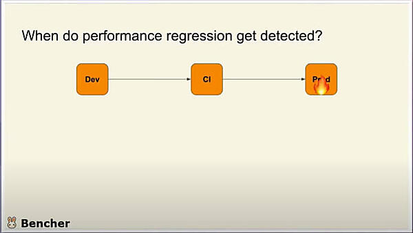 性能劣化は本番環境で発見されるのが従来の状況