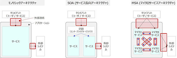 図1：モノリシックアーキテクチャ、サービス指向アーキテクチャ、マイクロサービスアーキテクチャの概要