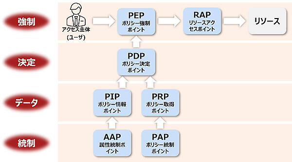 図2：属性ベースアクセス制御のアーキテクチャ
