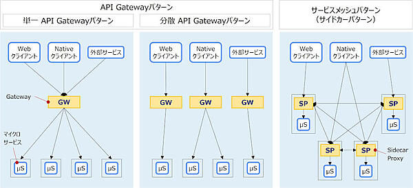 図3：API Gatewayパターンとサービスメッシュパターン