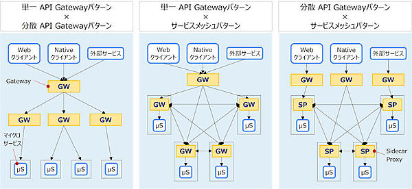 図4：API Gatewayパターンおよびサービスメッシュパターンの組み合わせ例