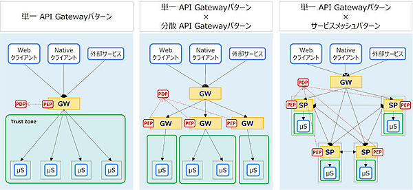 図6：マイクロサービスに近い位置にPEPを配置するパターン