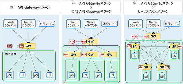図7：多段的にPEPを配置するパターン