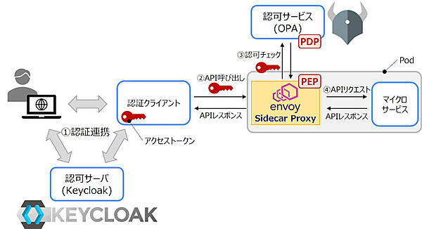 図8：KeycloakとOPAを利用した認証認可の実現例