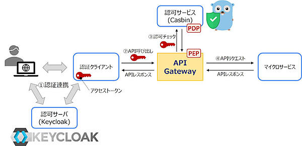 図9：KeycloakとCasbinを利用した認証認可の実現例