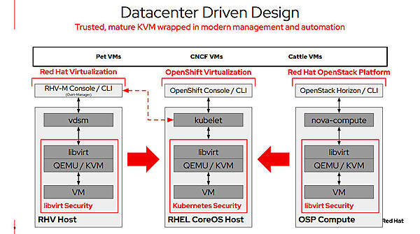 仮想マシンを取り巻く環境も変わってきている