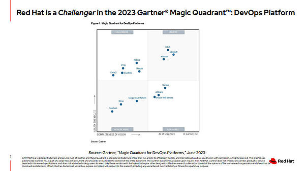ここではGitLab、JFrog、CircleCIなどと共にRed Hatの名前が挙げられている