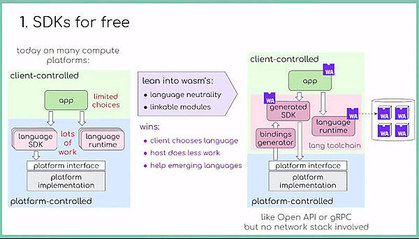 SDK for freeというタイトルでプラットフォーム側の責任が少なくなることを解説