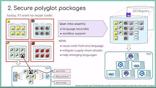 さまざまな言語で開発でき、サンドボックスで安全なWasmを強調