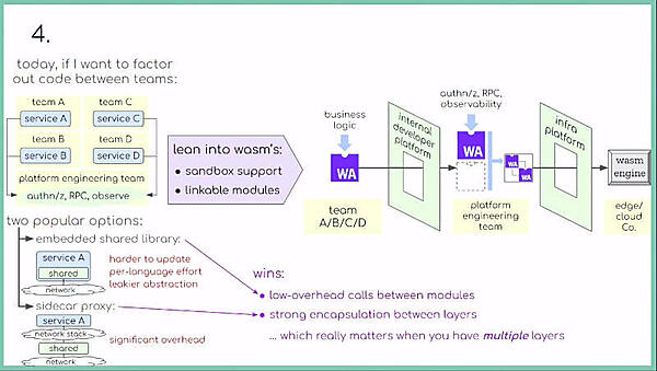 複数の開発チームで機能を共有するような状況におけるWasmの利点を解説